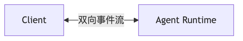 agent-runtime-communication-model-05