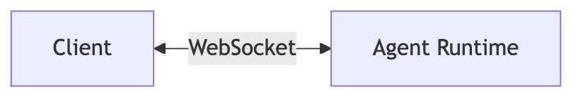 agent-runtime-communication-model-06