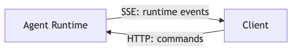 agent-runtime-communication-model-08