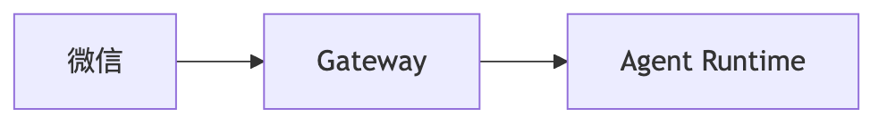 agent-runtime-communication-model-11