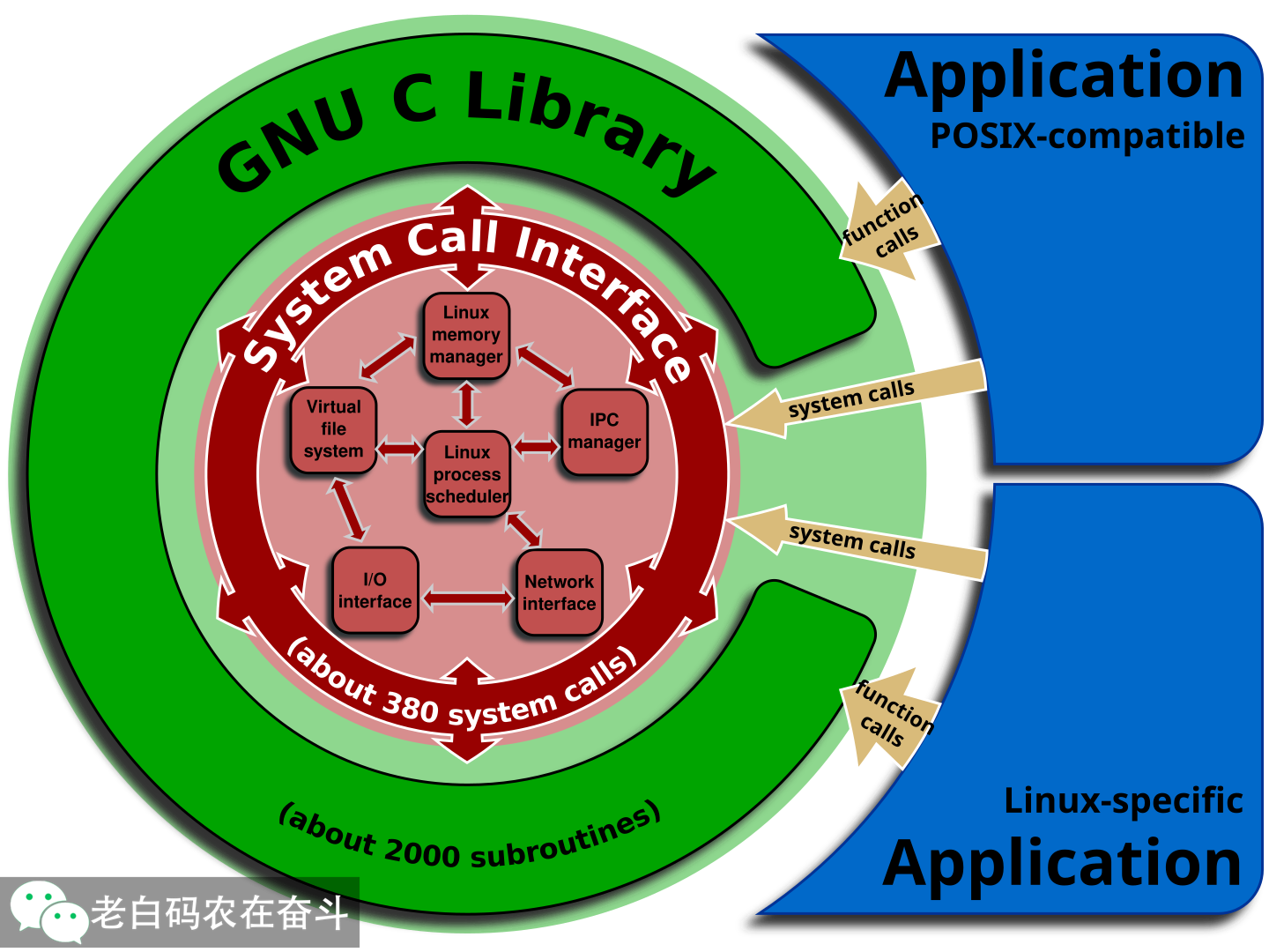 linux-kernel-system-call-interface-and-glibc