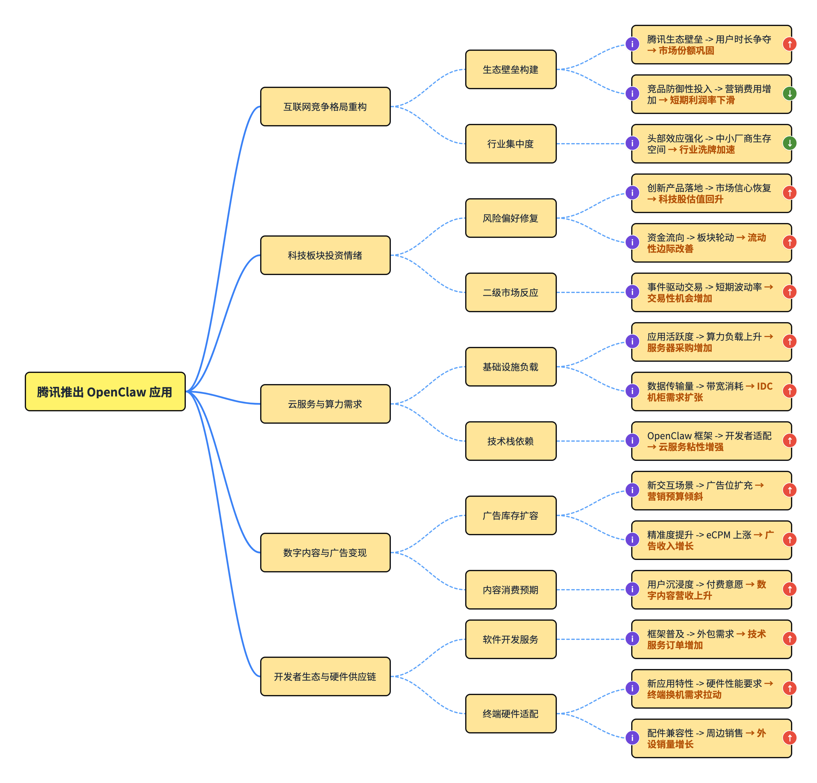 tencent-openclaw-impact-tree