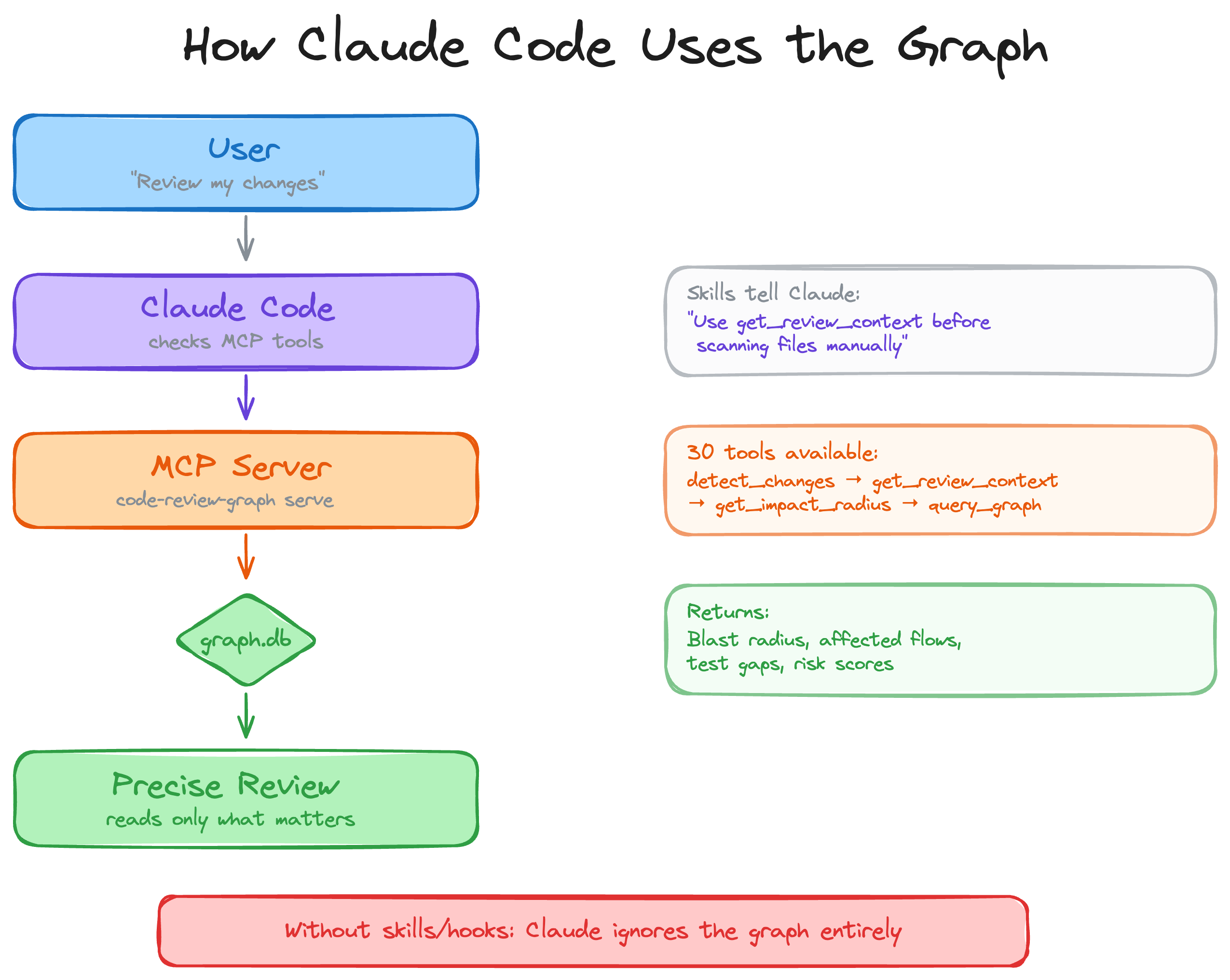 code-review-graph-mcp-flow