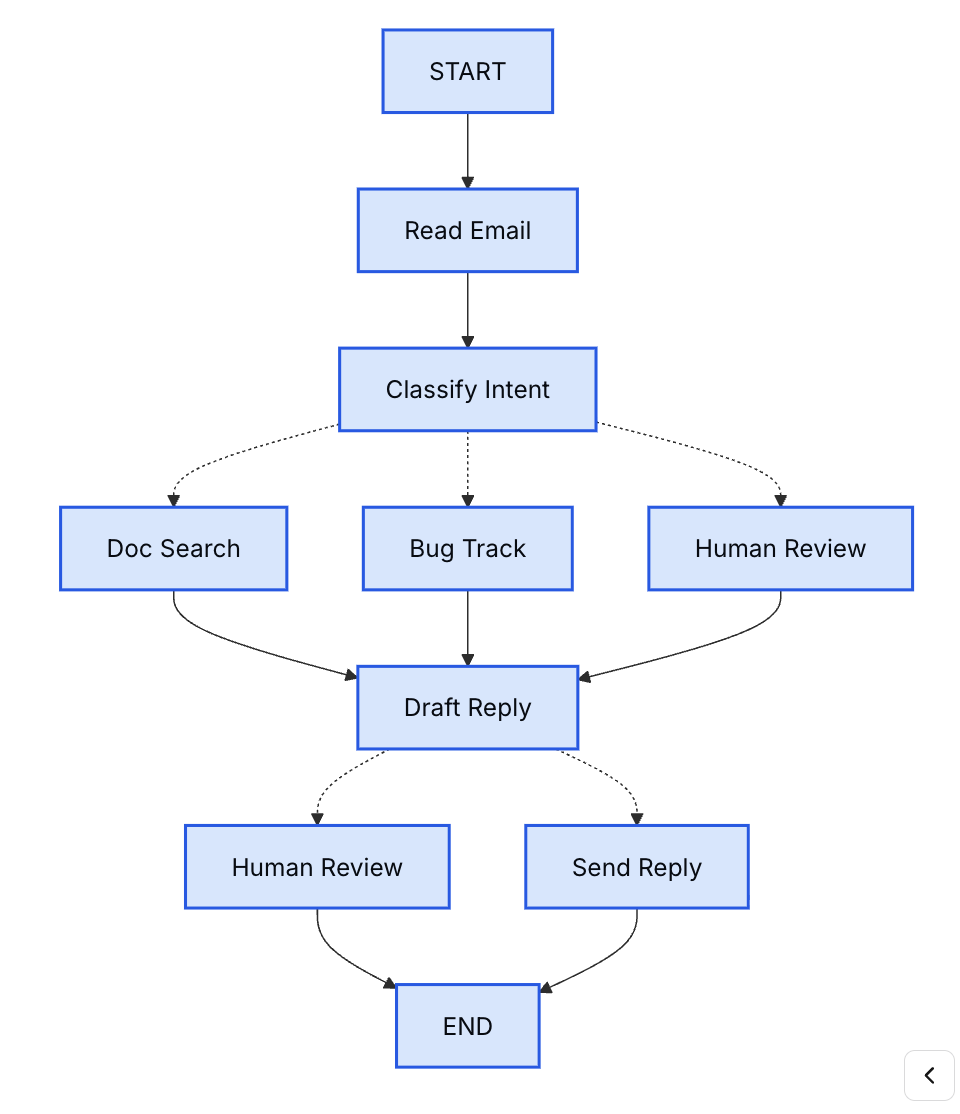 langgraph-state-graph