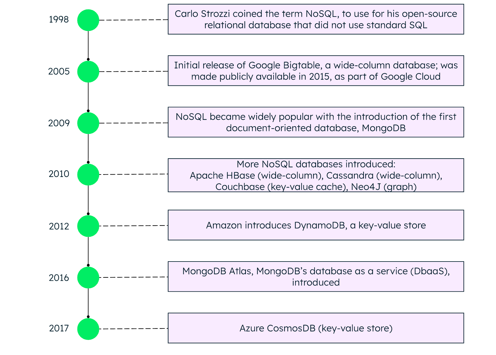 nosql-explained-history