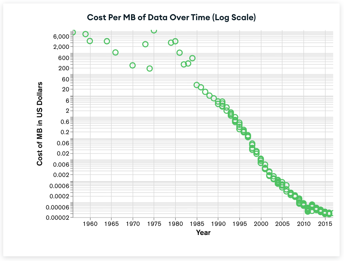 nosql-explained-storage-price