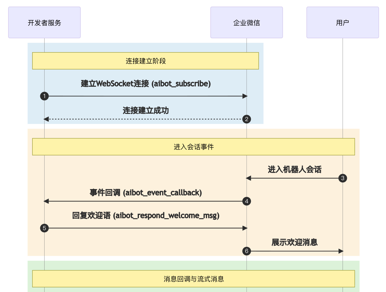 wecom-aibot-websocket-flow